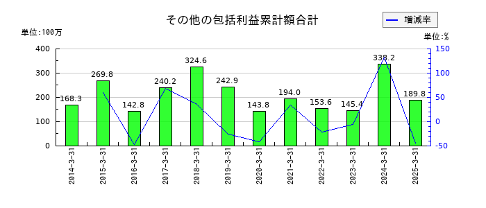 ヤマウホールディングスのその他の包括利益累計額合計の推移