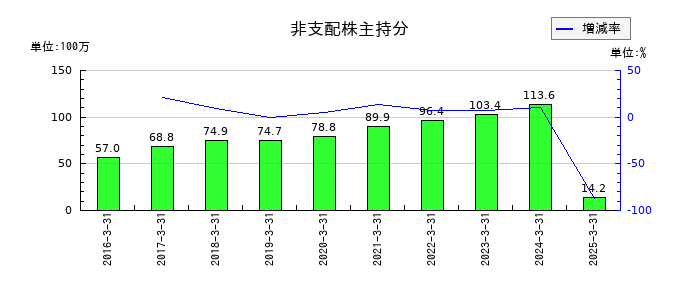 ヤマウホールディングスの非支配株主持分の推移