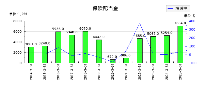 ヤマウホールディングスの保険配当金の推移