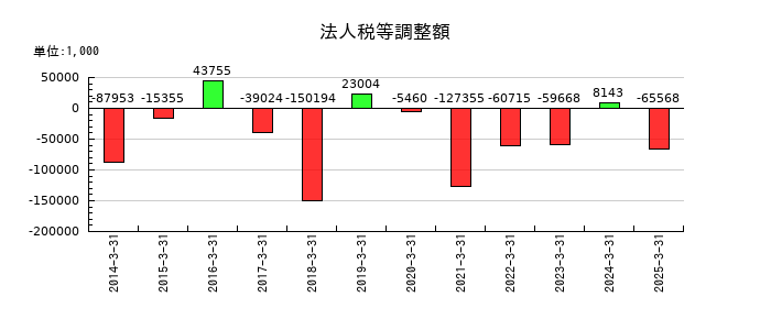 ヤマウホールディングスの法人税等調整額の推移