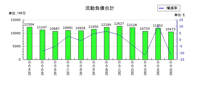 ヤマウホールディングスの流動負債合計の推移