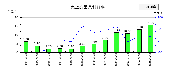 ヤマウホールディングスの売上高営業利益率の推移