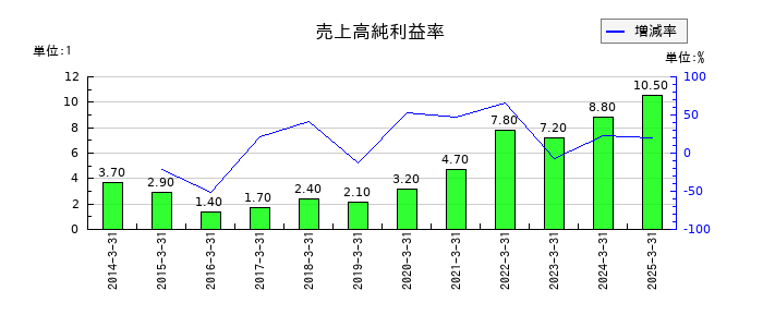 ヤマウホールディングスの売上高純利益率の推移