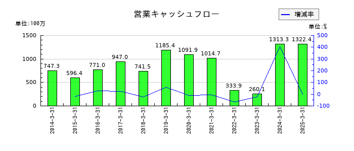 ヤマックスの営業キャッシュフロー推移