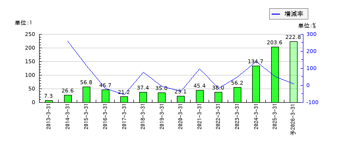 ヤマックスのEPS(一株当たりの利益)推移
