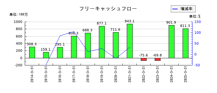 ヤマックスのフリーキャッシュフロー推移