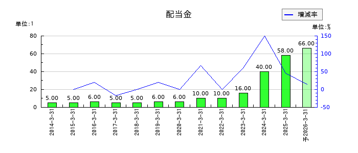 ヤマックスの年間配当金推移