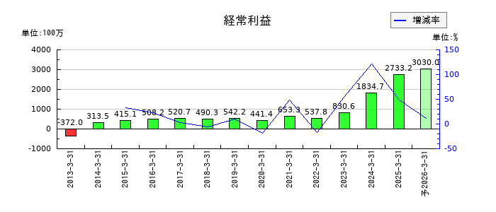 ヤマックスの通期の経常利益推移