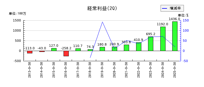 ヤマックスの第2四半期の経常利益推移