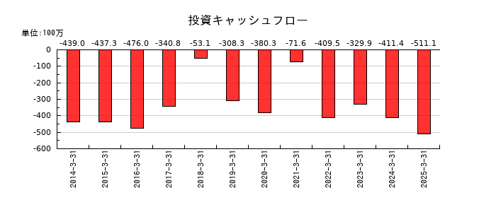 ヤマックスの投資キャッシュフロー推移