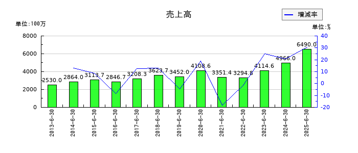 ヤマックスの第1四半期の売上高推移