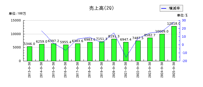ヤマックスの第2四半期の売上高推移
