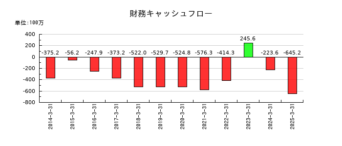 ヤマックスの財務キャッシュフロー推移