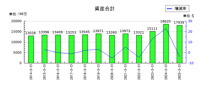 ヤマックスの資産合計の推移