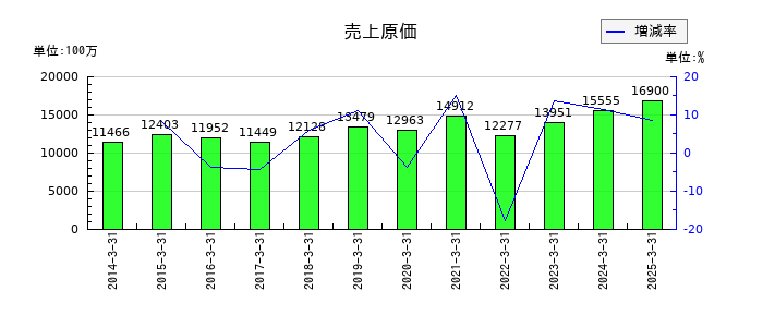 ヤマックスの売上原価の推移
