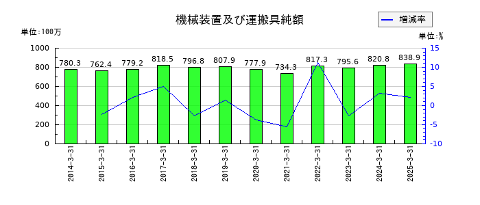 ヤマックスの機械装置及び運搬具純額の推移