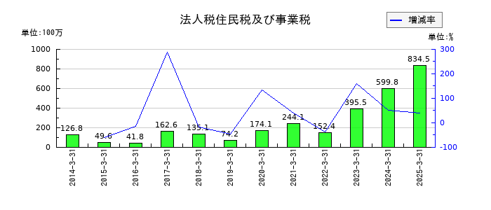 ヤマックスの法人税住民税及び事業税の推移