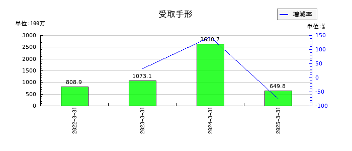 ヤマックスの受取手形の推移
