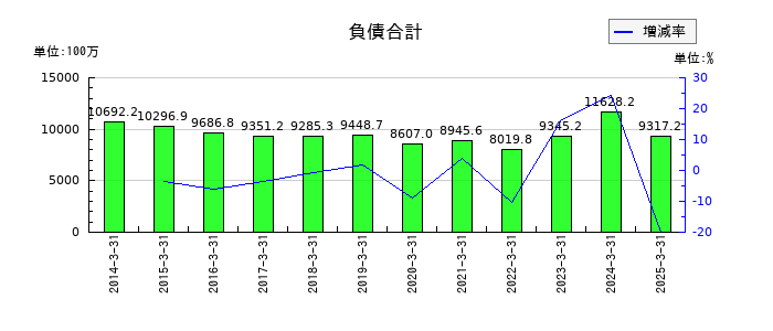 ヤマックスの負債合計の推移