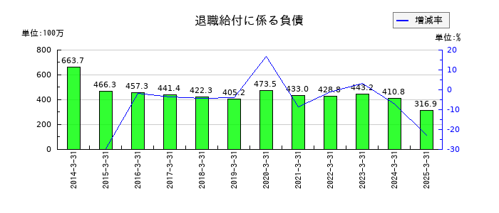 ヤマックスの退職給付に係る負債の推移