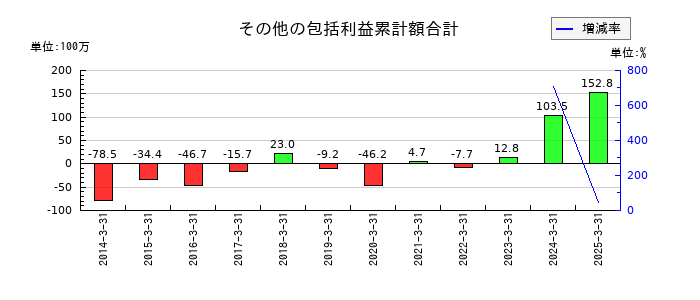 ヤマックスのその他の包括利益累計額合計の推移