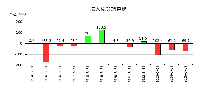 ヤマックスの法人税等調整額の推移