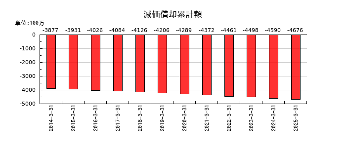 ヤマックスの減価償却累計額の推移