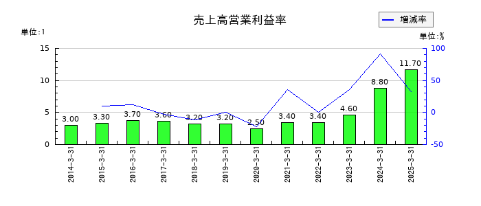 ヤマックスの売上高営業利益率の推移