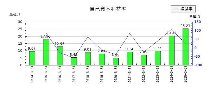ヤマックスの自己資本利益率の推移