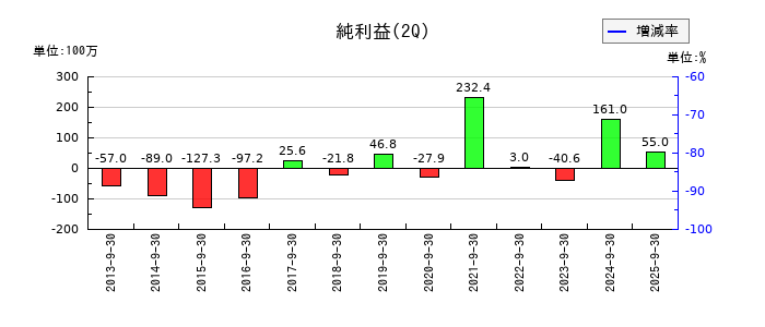 イトーヨーギョーの第2四半期の純利益推移