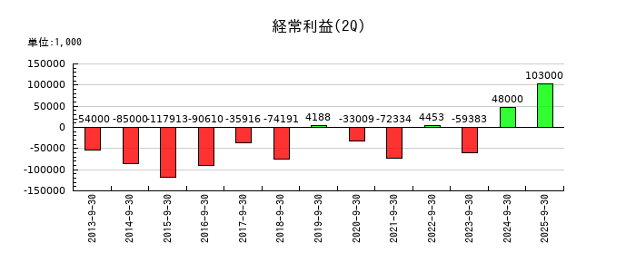 イトーヨーギョーの第2四半期の経常利益推移