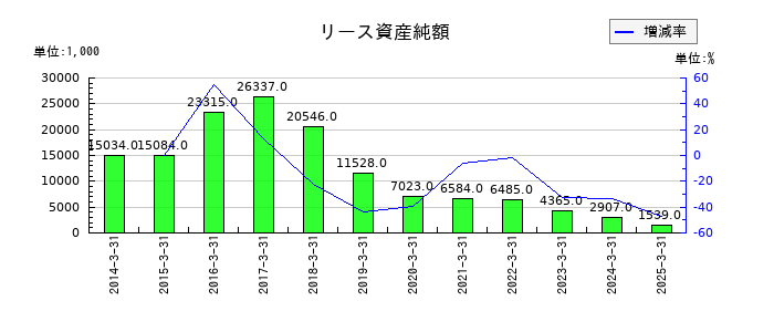イトーヨーギョーのリース資産純額の推移