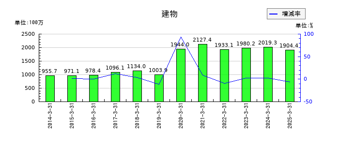 イトーヨーギョーの建物の推移