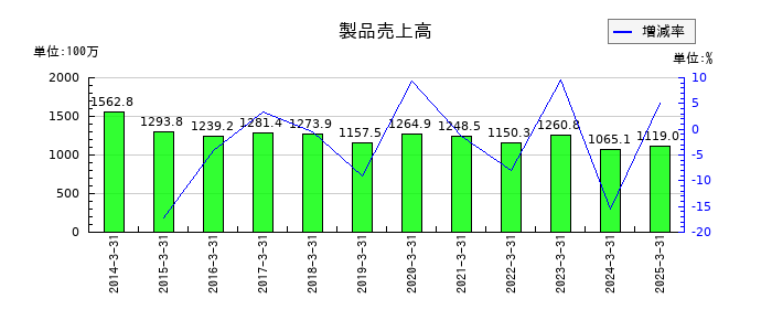 イトーヨーギョーの製品売上高の推移