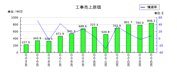 イトーヨーギョーの工事売上原価の推移