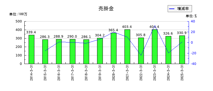 イトーヨーギョーの売掛金の推移