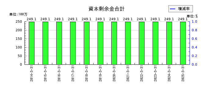 イトーヨーギョーの資本準備金の推移