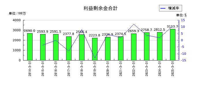 イトーヨーギョーの利益剰余金合計の推移