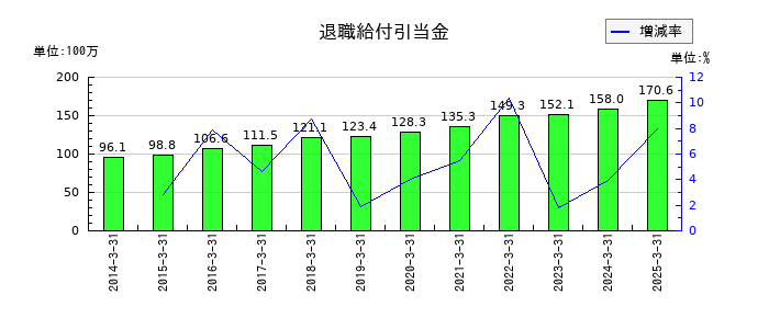 イトーヨーギョーの退職給付引当金の推移