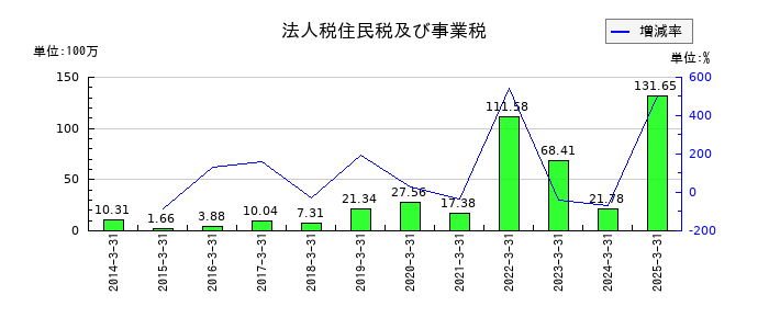 イトーヨーギョーの法人税住民税及び事業税の推移