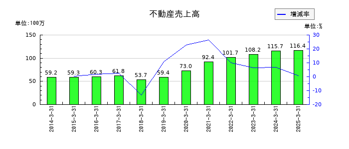 イトーヨーギョーの不動産売上高の推移