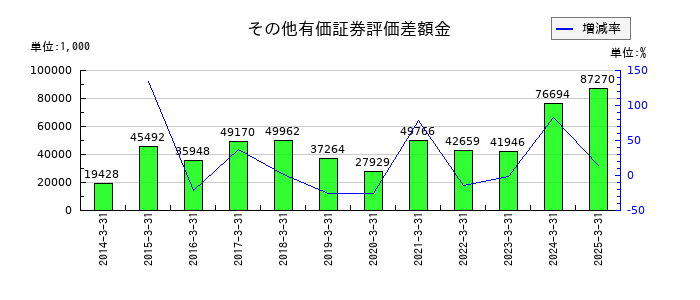 イトーヨーギョーのその他有価証券評価差額金の推移