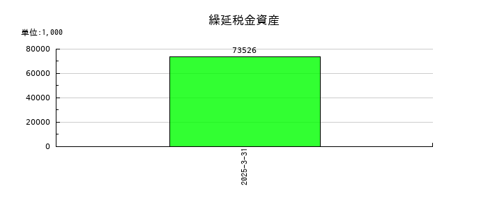 イトーヨーギョーの繰延税金資産の推移
