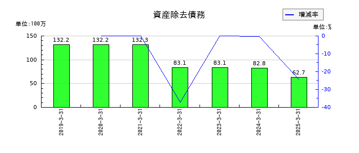 イトーヨーギョーの資産除去債務の推移