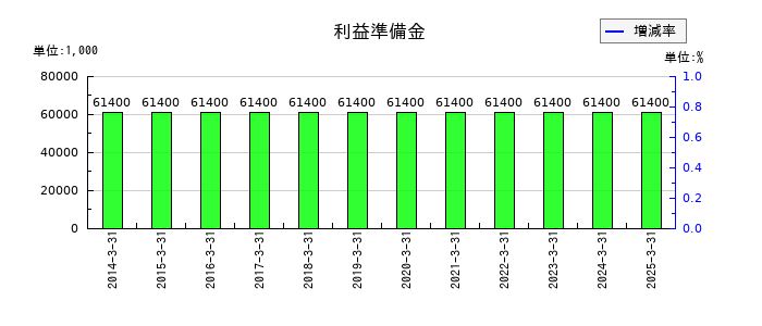 イトーヨーギョーの利益準備金の推移