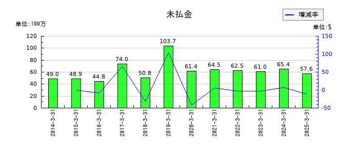 イトーヨーギョーの未払金の推移