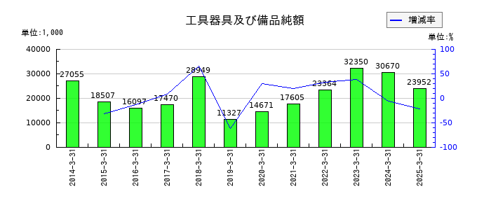 イトーヨーギョーの工具器具及び備品純額の推移