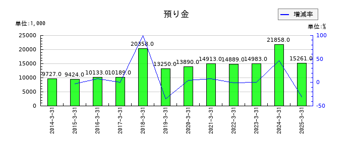 イトーヨーギョーの預り金の推移