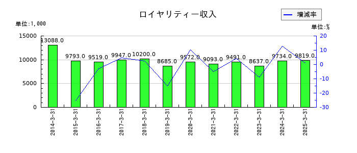 イトーヨーギョーのロイヤリティー収入の推移