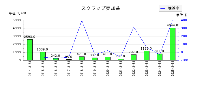 イトーヨーギョーのスクラップ売却益の推移